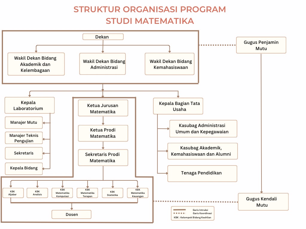 DESKRIPSI_GAMBAR - Struktur Organisasi Prodi Matematika